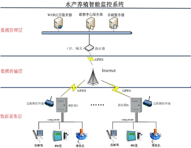 水产养殖智能监控管理系统