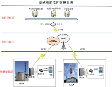 基站电能能耗管理系统