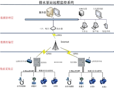 排水泵站远程监控系统