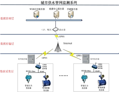 供水管网监测系统