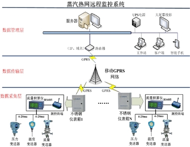 蒸汽热网远程监控系统